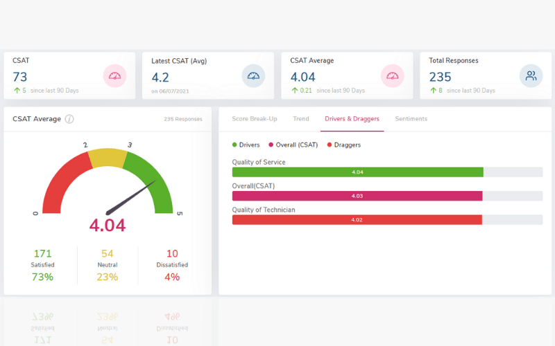Statistik-Dashboard mit Balkendiagrammen und Kennzahlen