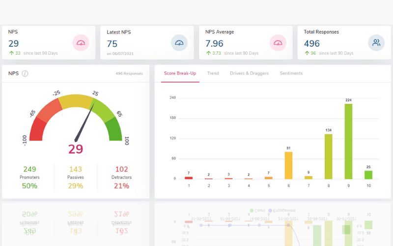 Dashboard mit Diagrammen und Analysewerten